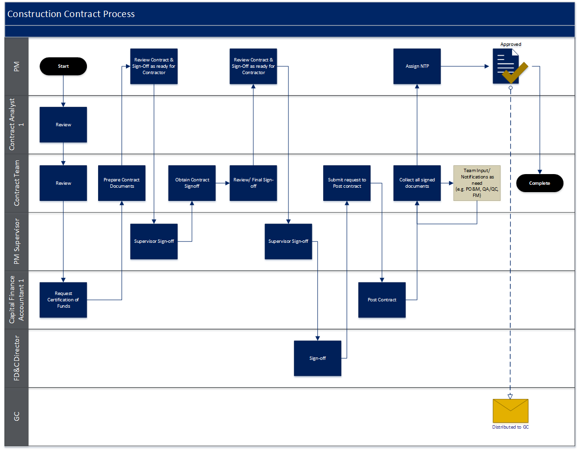 Contract Review & Execution