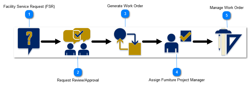 Furniture Work Order Initiation