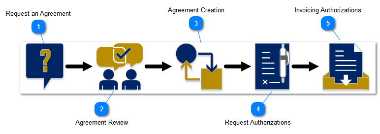 Initiate & Manage Consultant Agreements & Authorizations