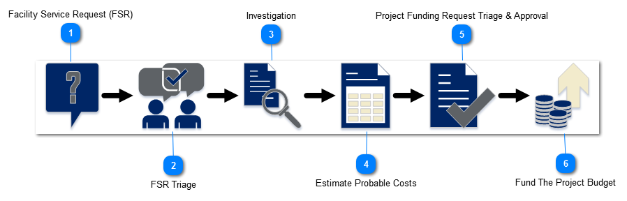 Project Initiation (FSRs to PFRs)