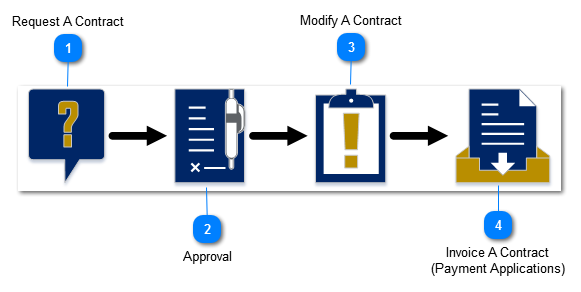 Request and Manage a Contract